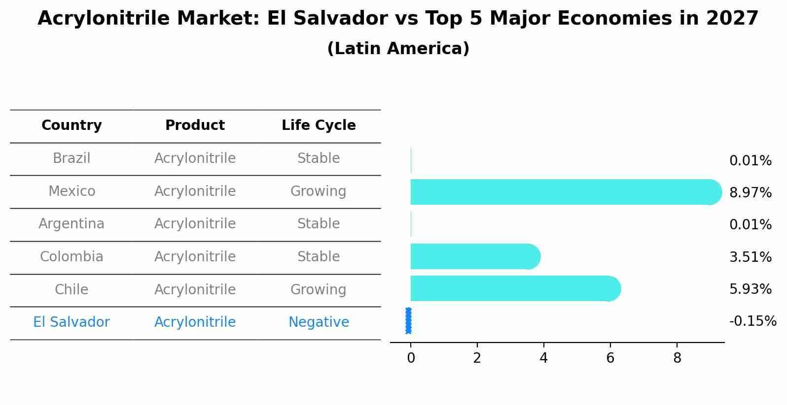 Acrylonitrile Market: El Salvador vs Top 5 Major Economies in 2027 (Latin America)